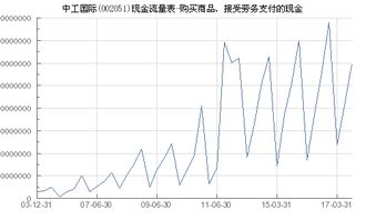 中工國際 002051 購買商品 接受勞務支付的現金